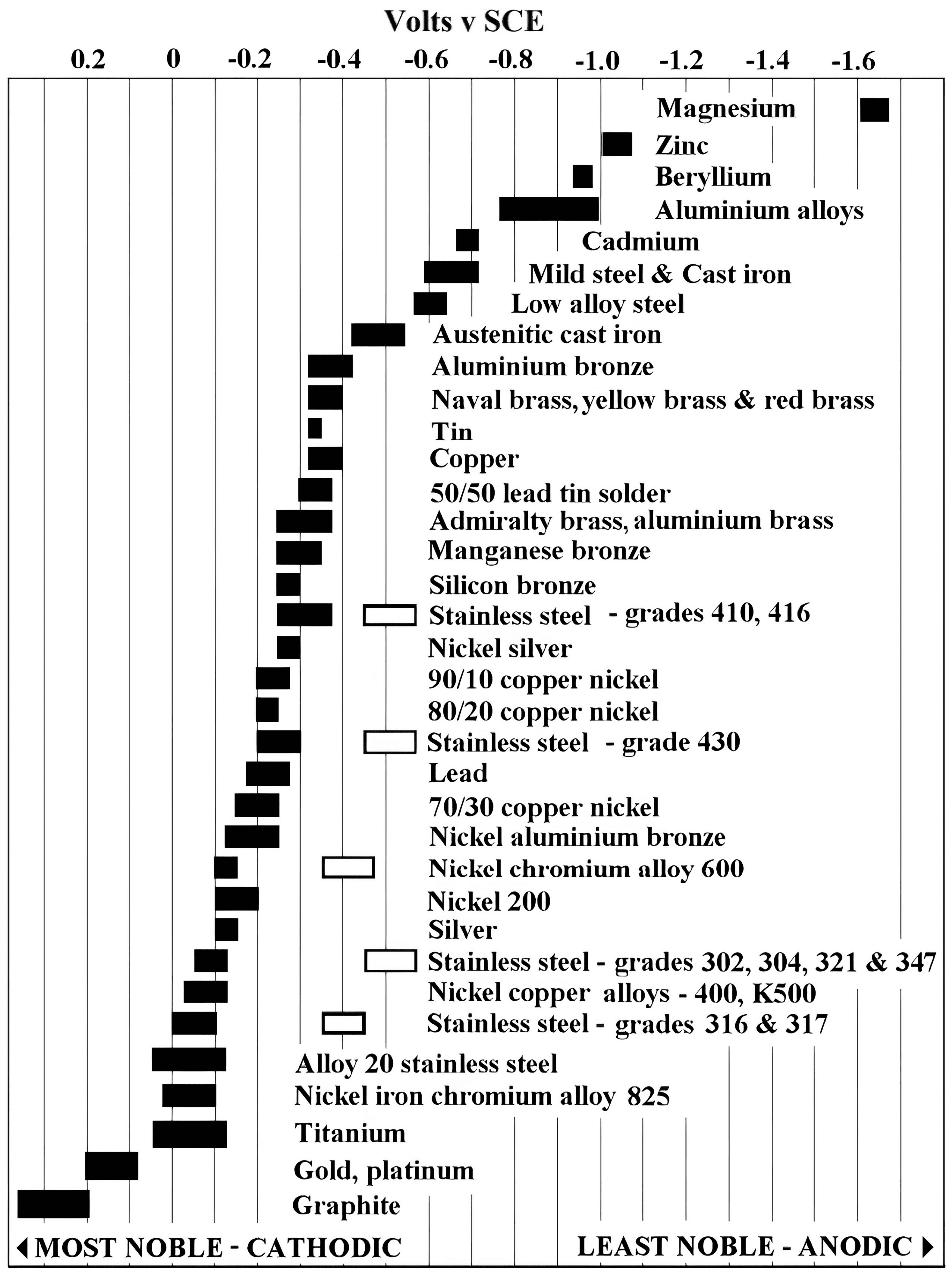 Galvanic series chart ranking metals and alloys from most noble cathodic to least noble anodic by electrode potential, used to assess galvanic corrosion risk.