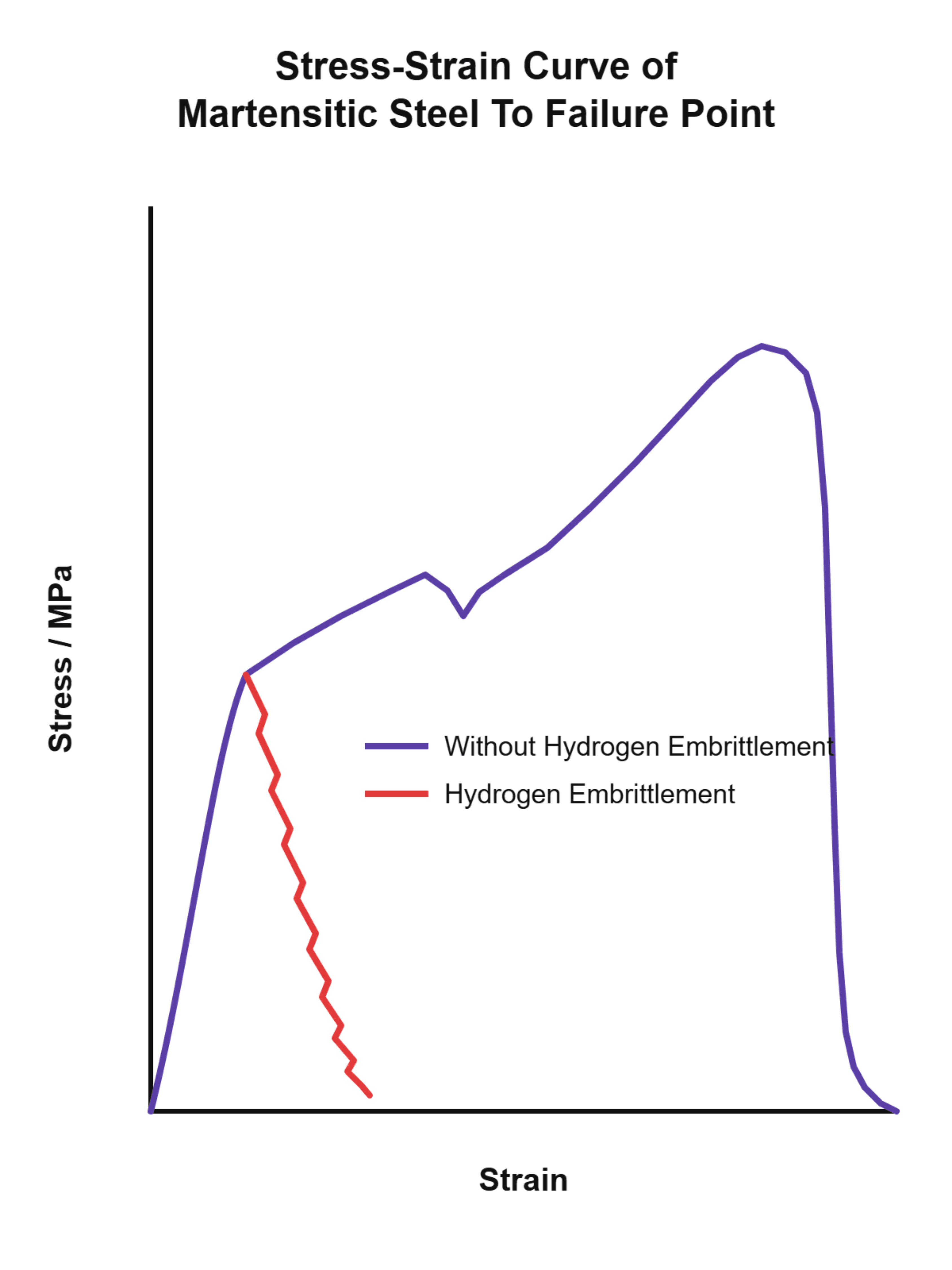 Stress–strain curve comparing martensitic steel with and without hydrogen embrittlement, showing substantially reduced ductility and earlier fracture in the hydrogen-embrittled material.