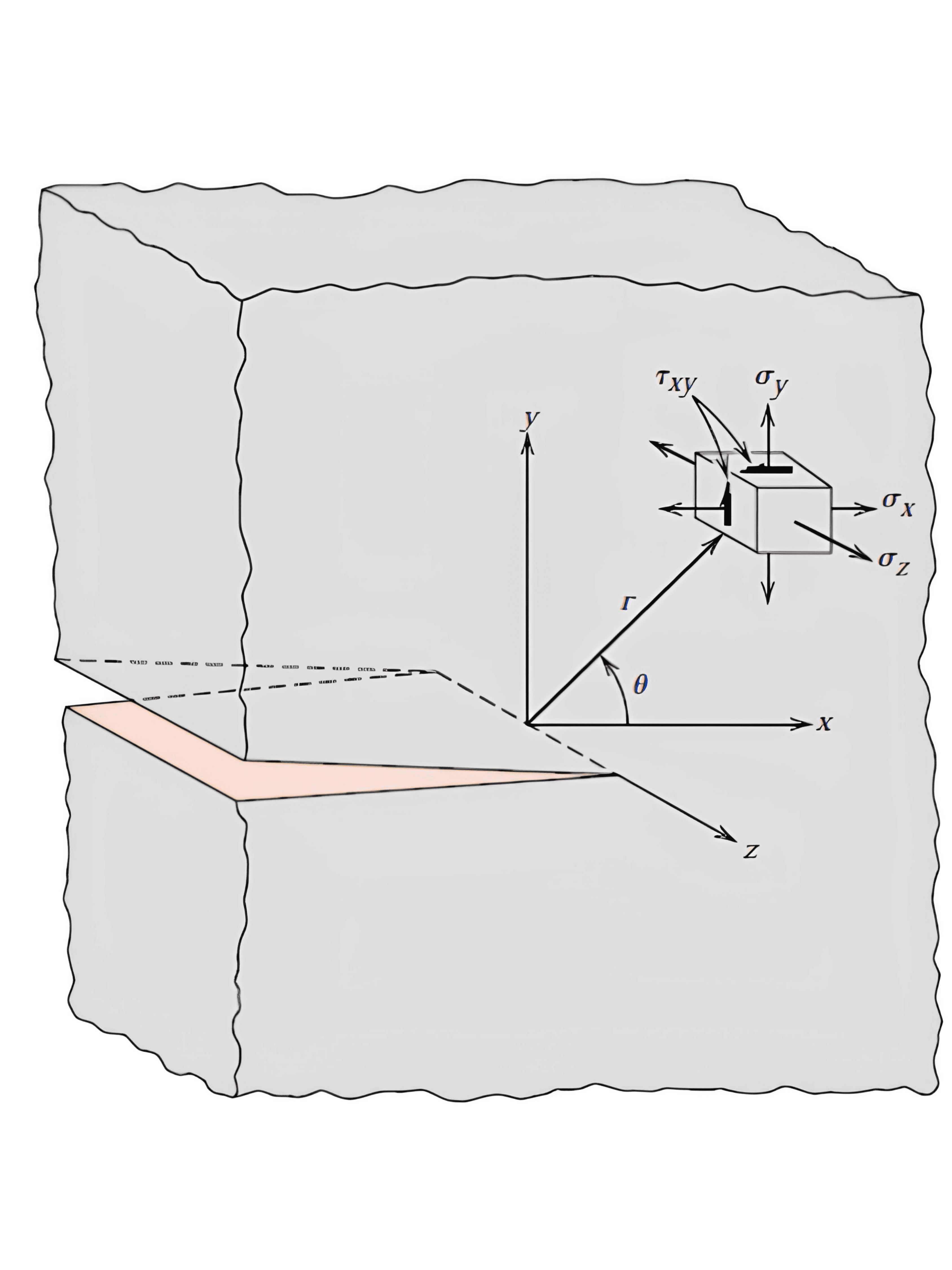 Stress-strain diagram illustrating the elastic and plastic regions relevant to Neuber's Rule