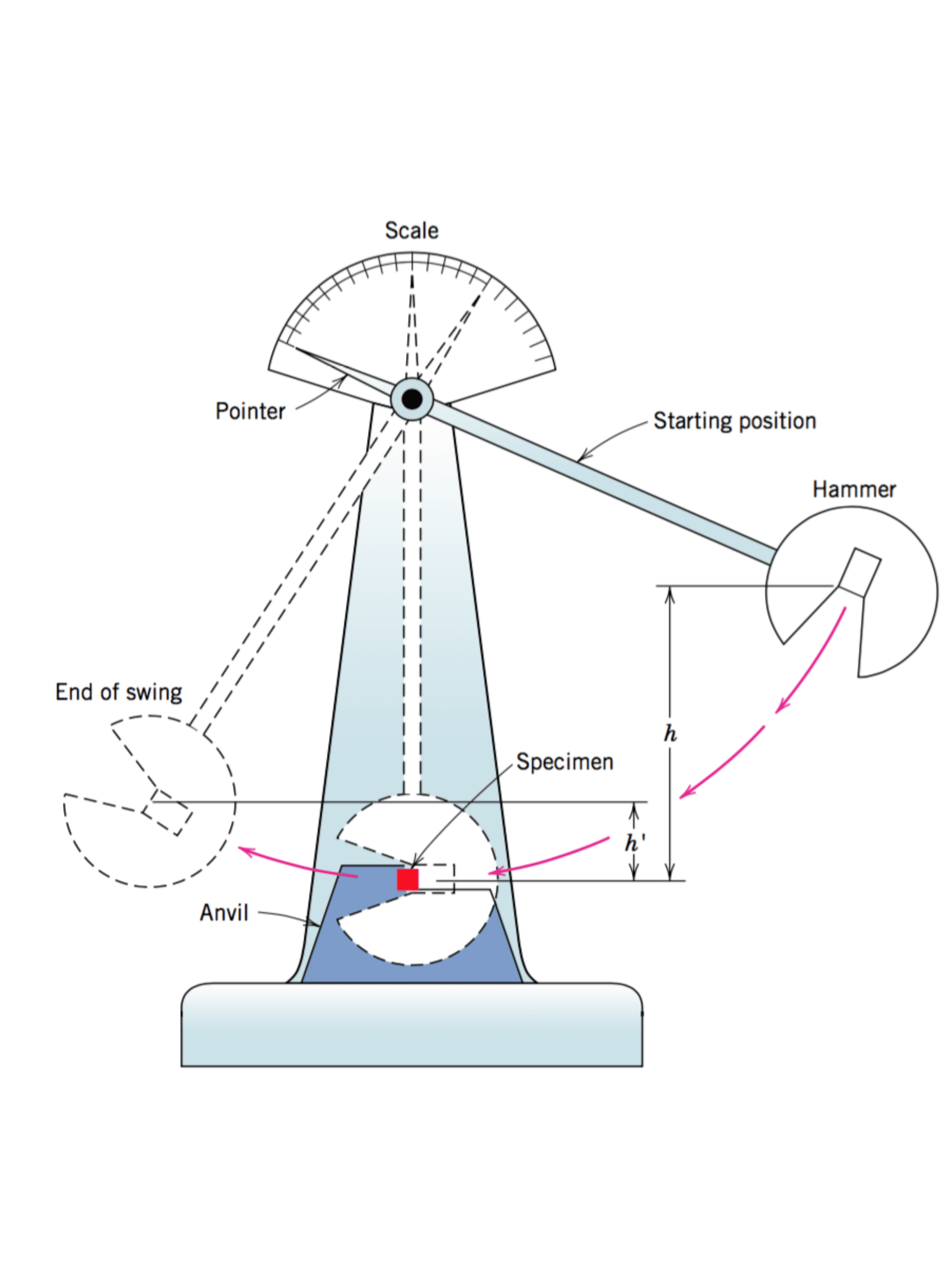 Charpy impact test diagram showing a pendulum hammer striking a notched steel specimen, with starting position, end of swing, anvil, pointer and impact energy scale