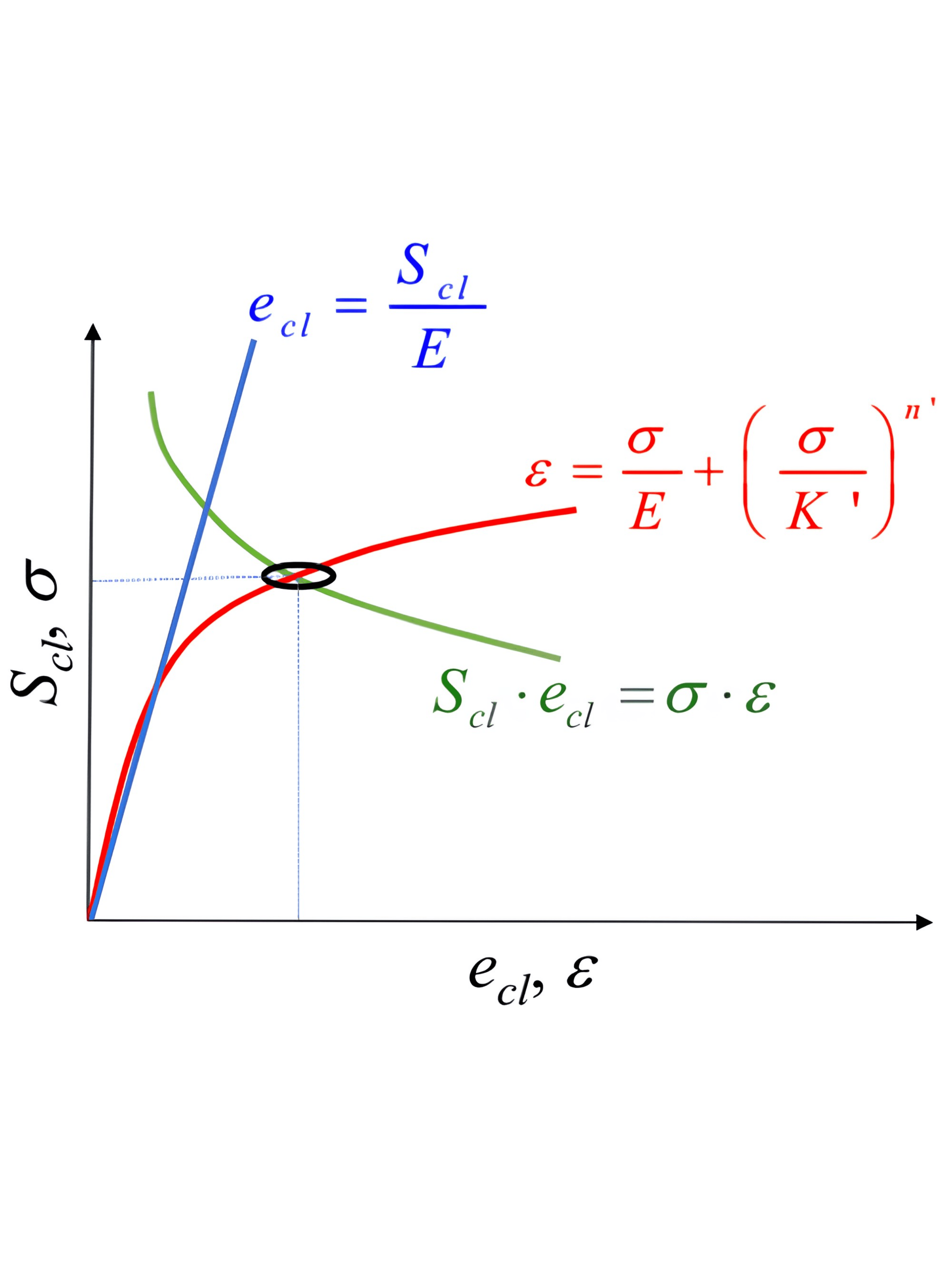 Neuber’s Rule graphical solution showing the intersection of the elastic stress–strain line, nonlinear material stress–strain curve, and constant strain-energy-density relationship used to determine corrected local stress and strain.