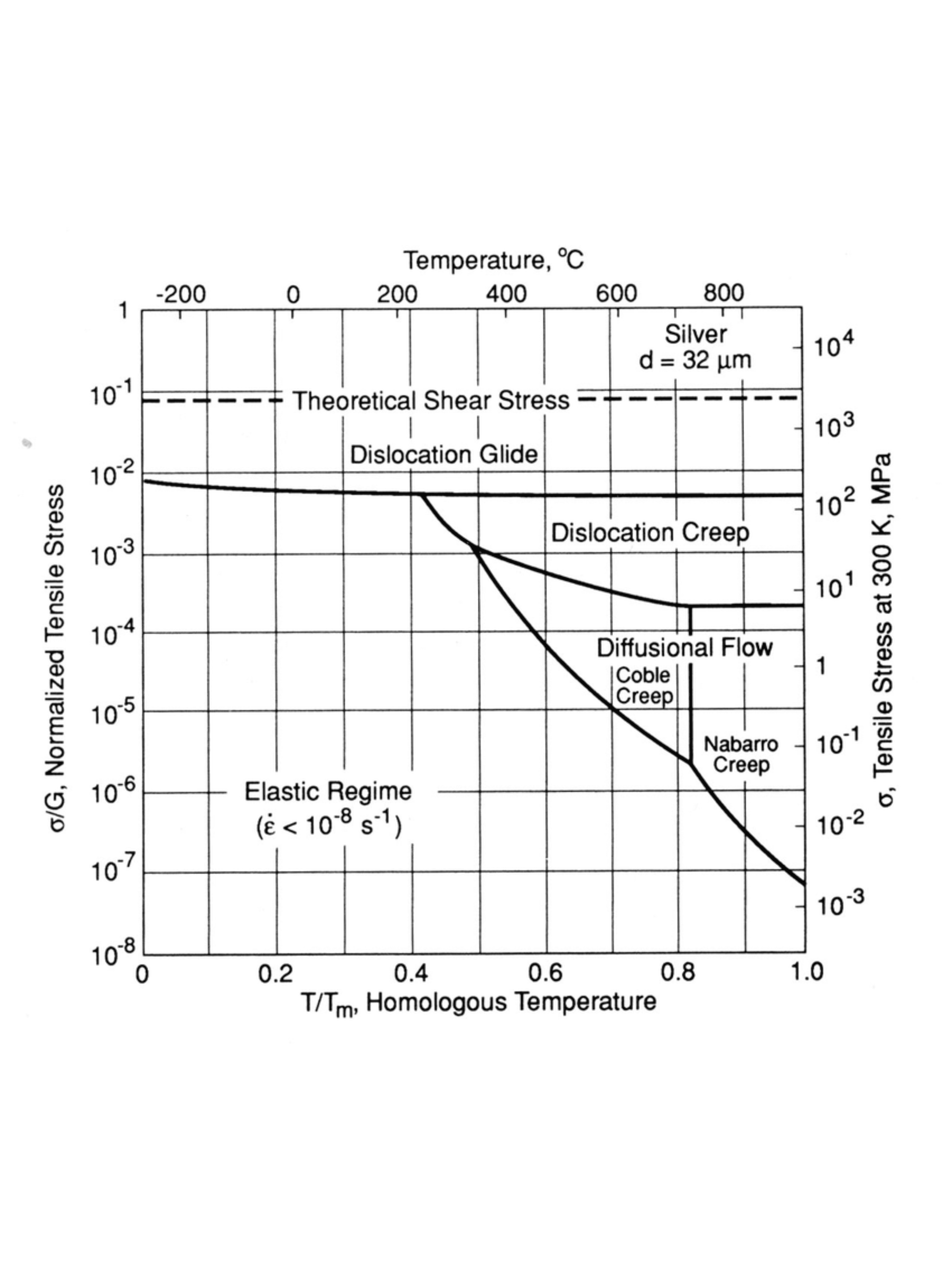 Deformation mechanism map for silver showing dislocation glide, dislocation creep, Coble creep and Nabarro creep as functions of normalized stress and homologous temperature