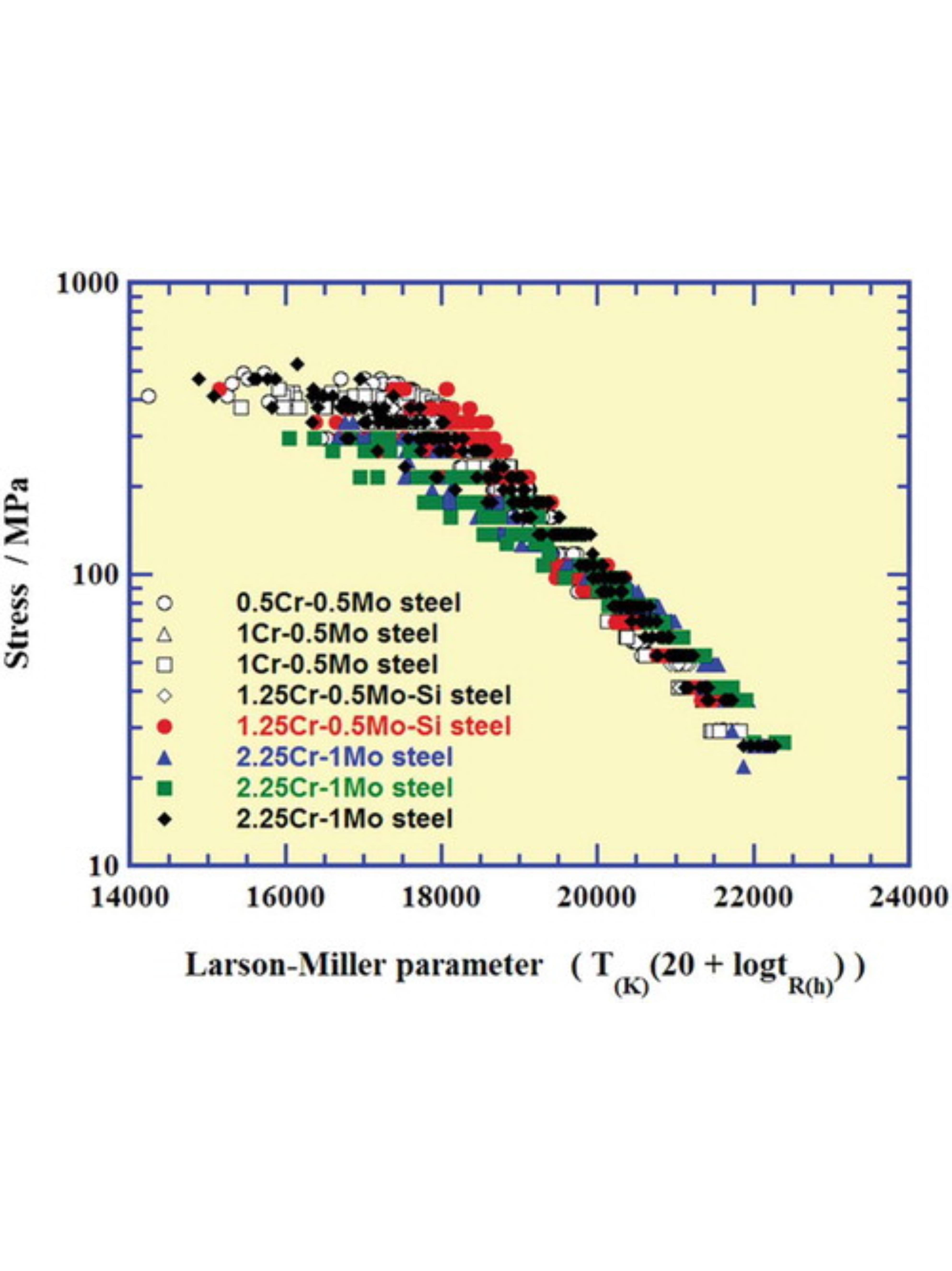Larson-Miller parameter plot showing creep rupture stress data for chromium-molybdenum steels, including 2.25Cr-1Mo steel, for creep life prediction.