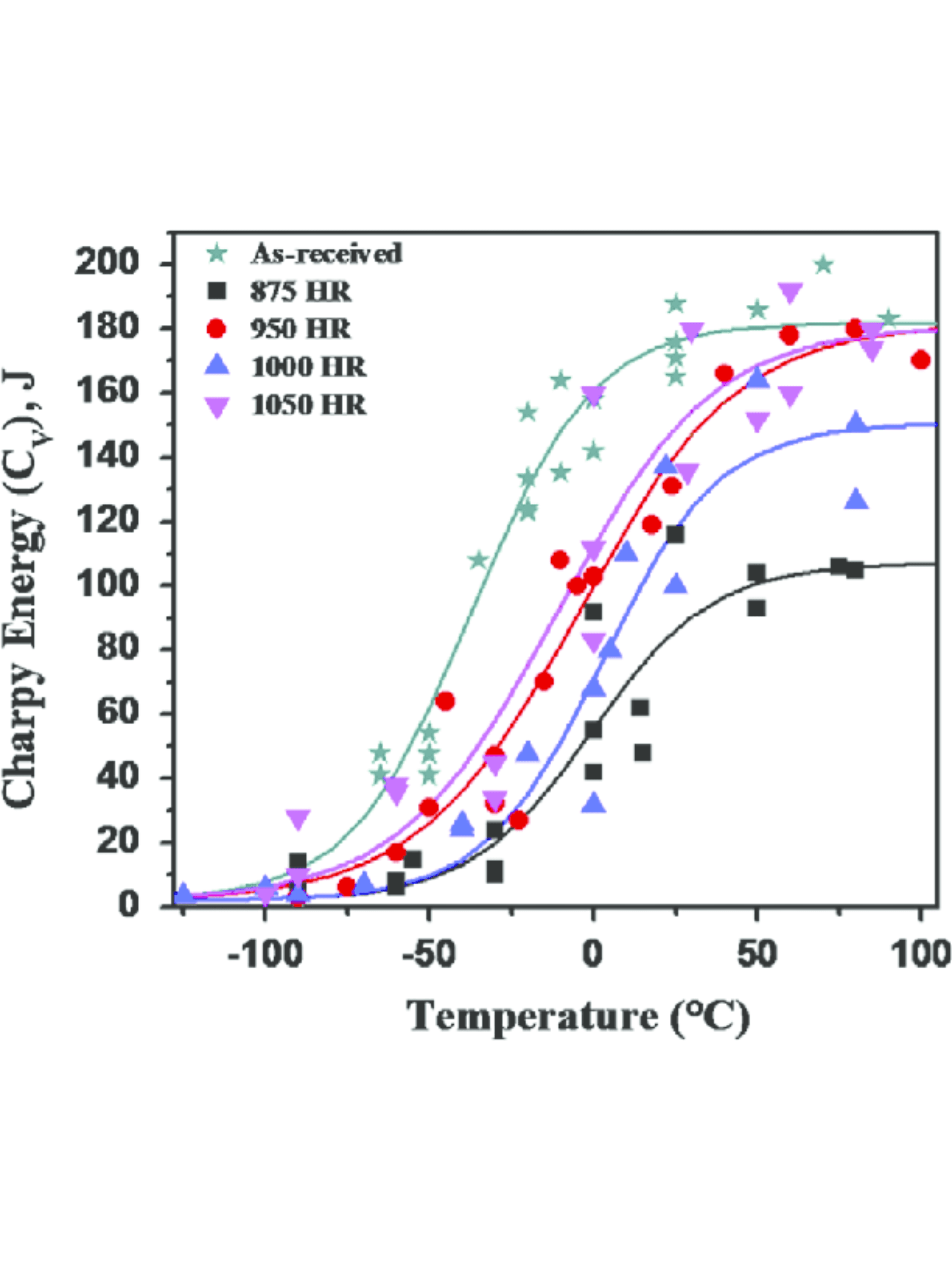 Charpy impact energy versus temperature graph showing ductile-to-brittle transition curves for steels with different carbon contents