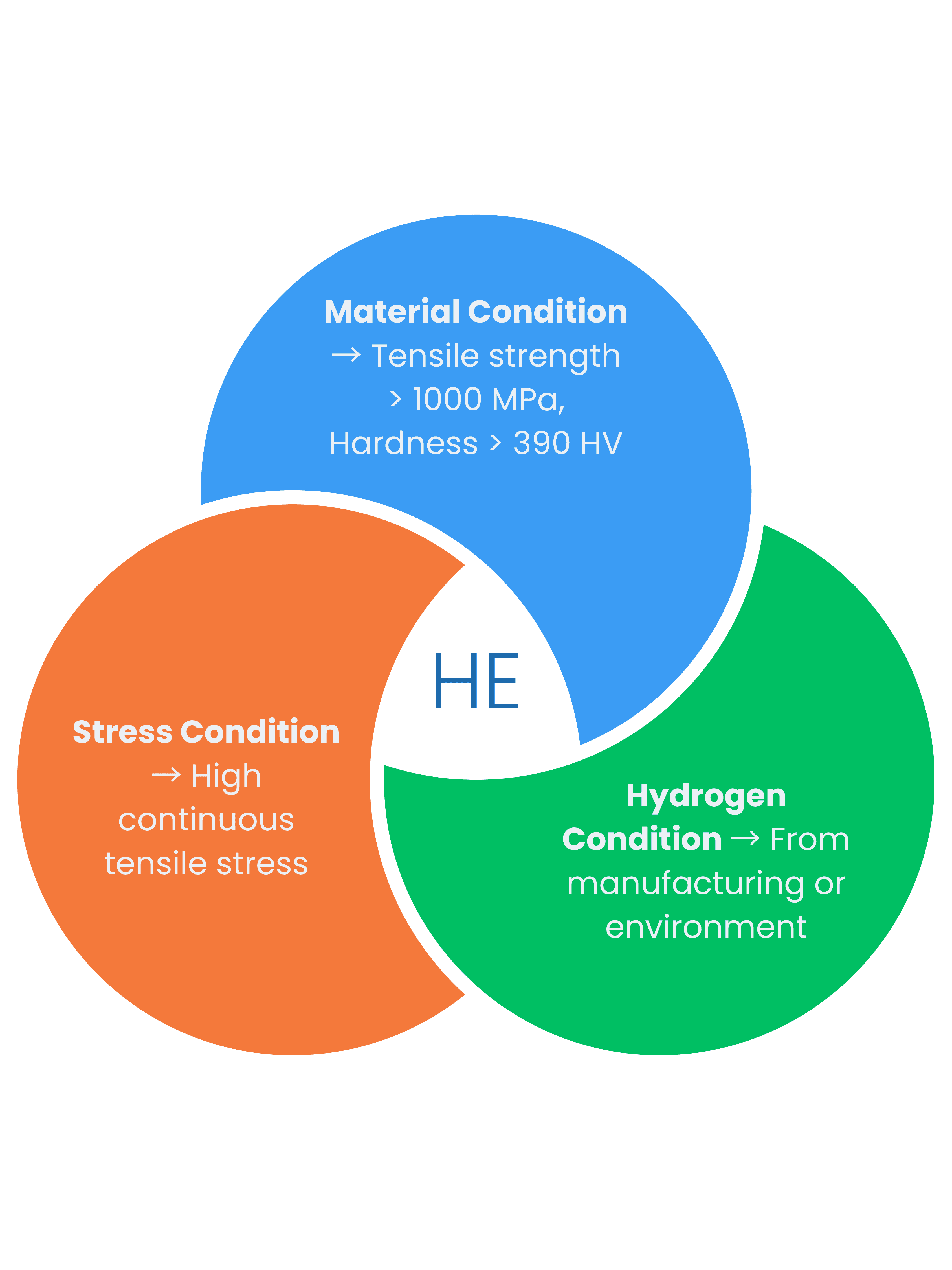Diagram summarising the hydrogen embrittlement mechanism from atomic ingress to crack propagation
