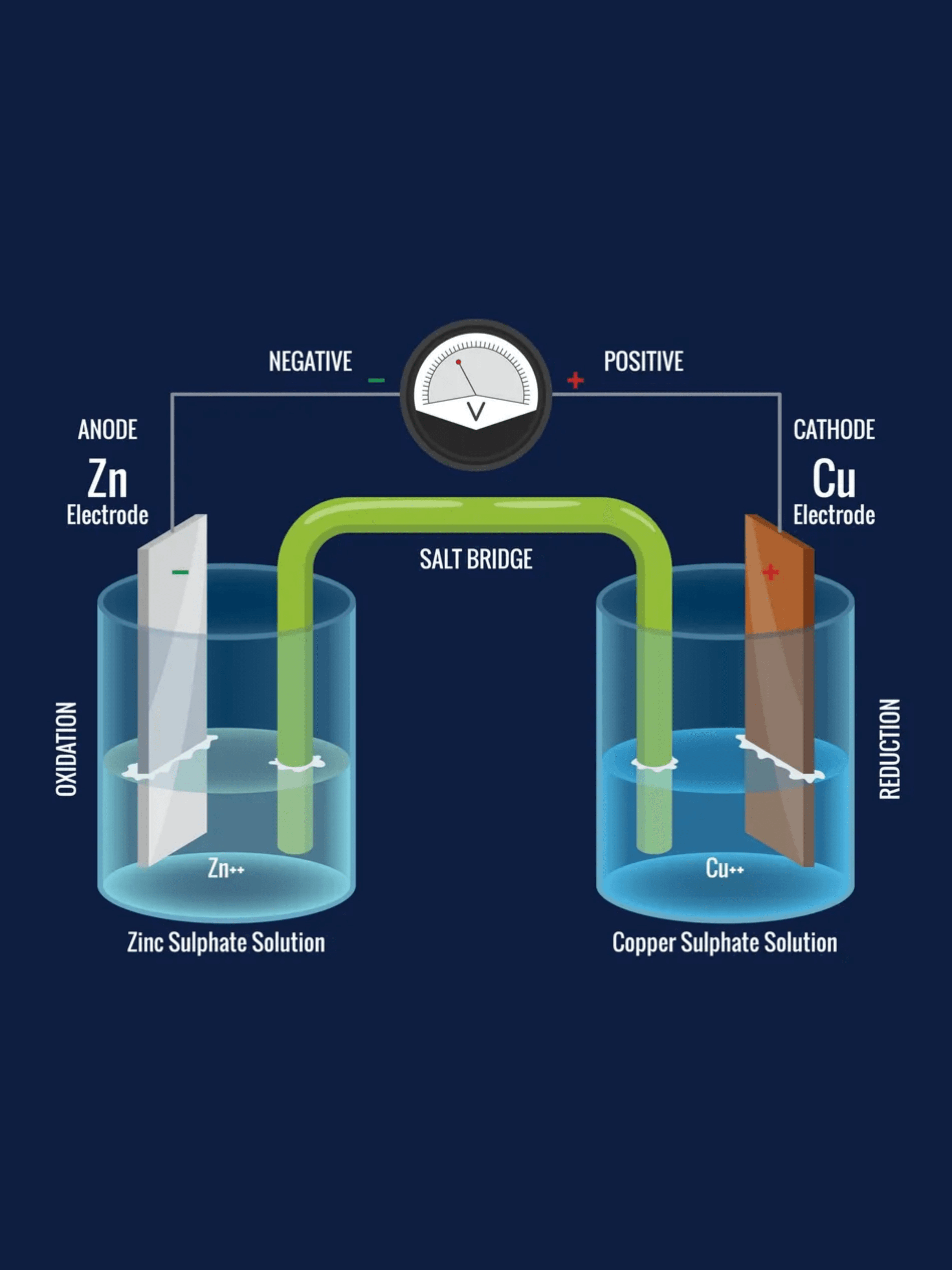 Galvanic cell diagram showing zinc as the oxidising anode and copper as the reducing cathode, connected by a salt bridge and external electrical circuit.
